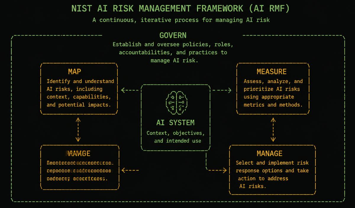 NIST AI RMF diagram with GOVERN wrapping MAP, MEASURE and MANAGE around a central AI system box.