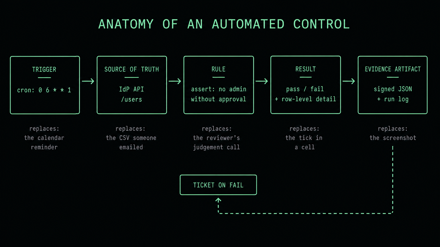 Five-stage pipeline of an automated control: trigger, source of truth, rule, result, evidence artifact, with a dashed feedback arrow to ticket on fail.
