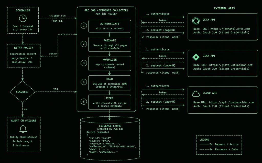 Evidence collector loop authenticating to Okta, Jira and cloud APIs, paginating, normalising, hashing and storing records with a run id, driven by a scheduler with retry and alert-on-failure.