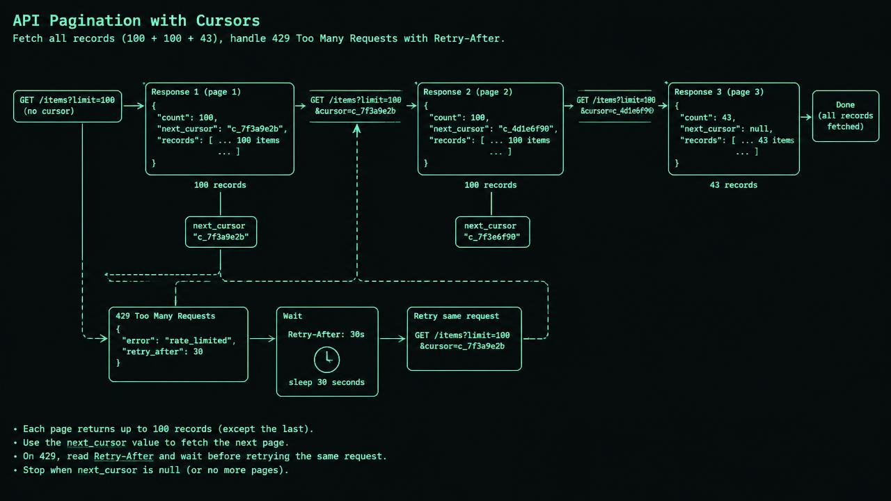 Three response boxes show snapshot pages of 100, 100 and 43 reviews, linked by opaque cursors A and B. A 429 branch before page two loops through Retry-After back to cursor A. Final next_cursor null leads to a reconciled total of 243 unique identifiers.