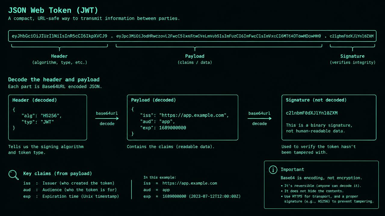 A three-part token is split at two dots into header, payload and signature boxes. Decoding arrows expose algorithm metadata and claims iss, aud and exp without a key. A separate trusted-key verification arrow checks integrity, followed by claim validation and resource authorization gates; no encryption padlock covers the payload.