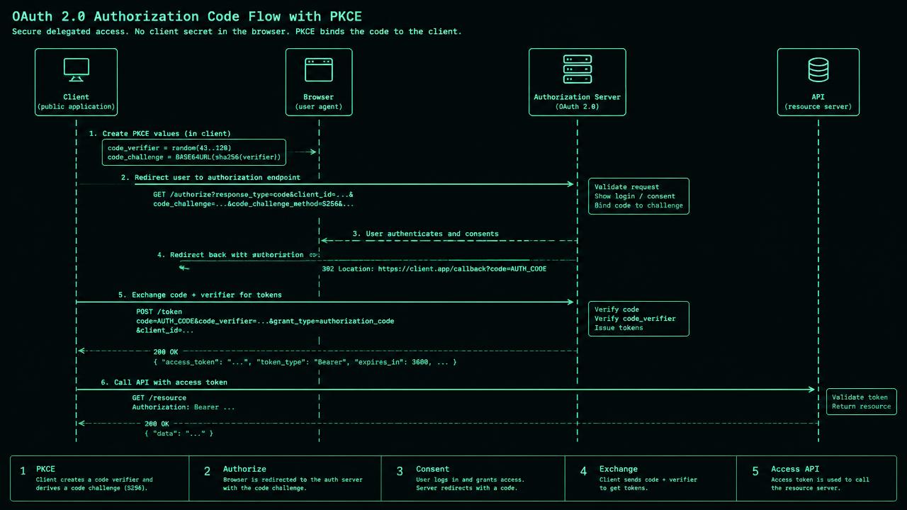 Sequence diagram with Client, Browser, Authorisation Server and API columns. Arrows show 1 S256 challenge and state, 2 redirect with code, 3 code plus verifier to token endpoint, 4 access token to API. Separate ID token arrow returns only to Client; crossed arrow forbids ID token at API.