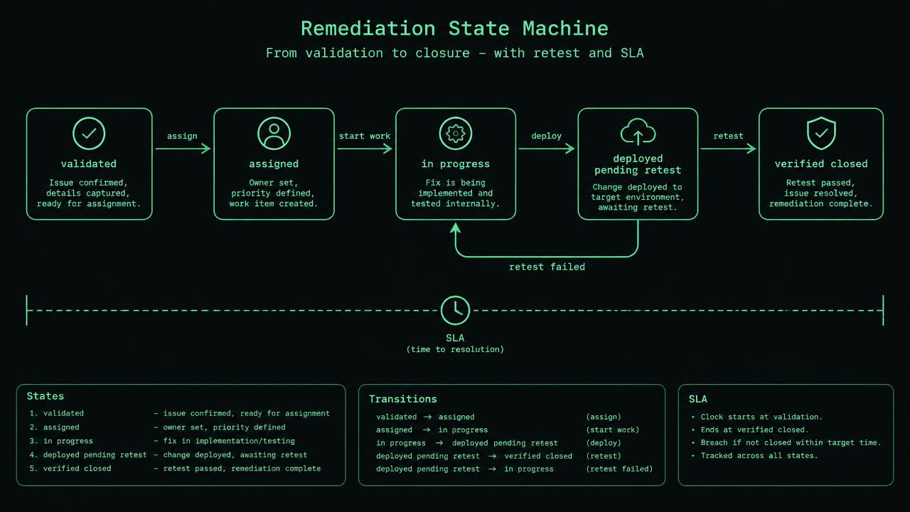 A five-state remediation diagram runs from validated through assigned, in progress, deployed pending retest and verified closed. A failed-retest arrow returns to in progress without resetting the clock. Evidence boxes attach report ID, deployment build and independent test run; a side panel shows seven timely closures divided by ten due findings equals seventy percent.