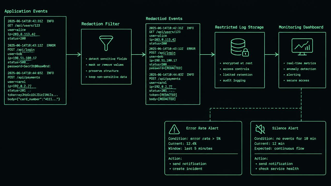 Application events pass through an allowlist and redaction box into restricted log storage. Passwords, tokens and request bodies branch to a crossed-out discard box. Metrics show 12 failures divided by 300 attempts equals 4%. A five-minute threshold above 2% routes to an on-call page; a missing-heartbeat branch also alerts.