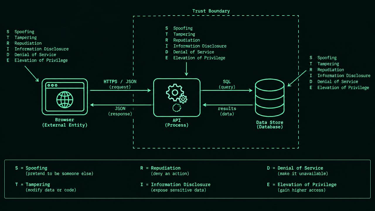 Data flow diagram with external entity E1 patient browser, process P1 download API, and store D1 documents. Directed arrows label session token, document identifier, query and returned bytes. Dashed boundaries separate public client, application and storage zones; six STRIDE threat labels surround the relevant flows.