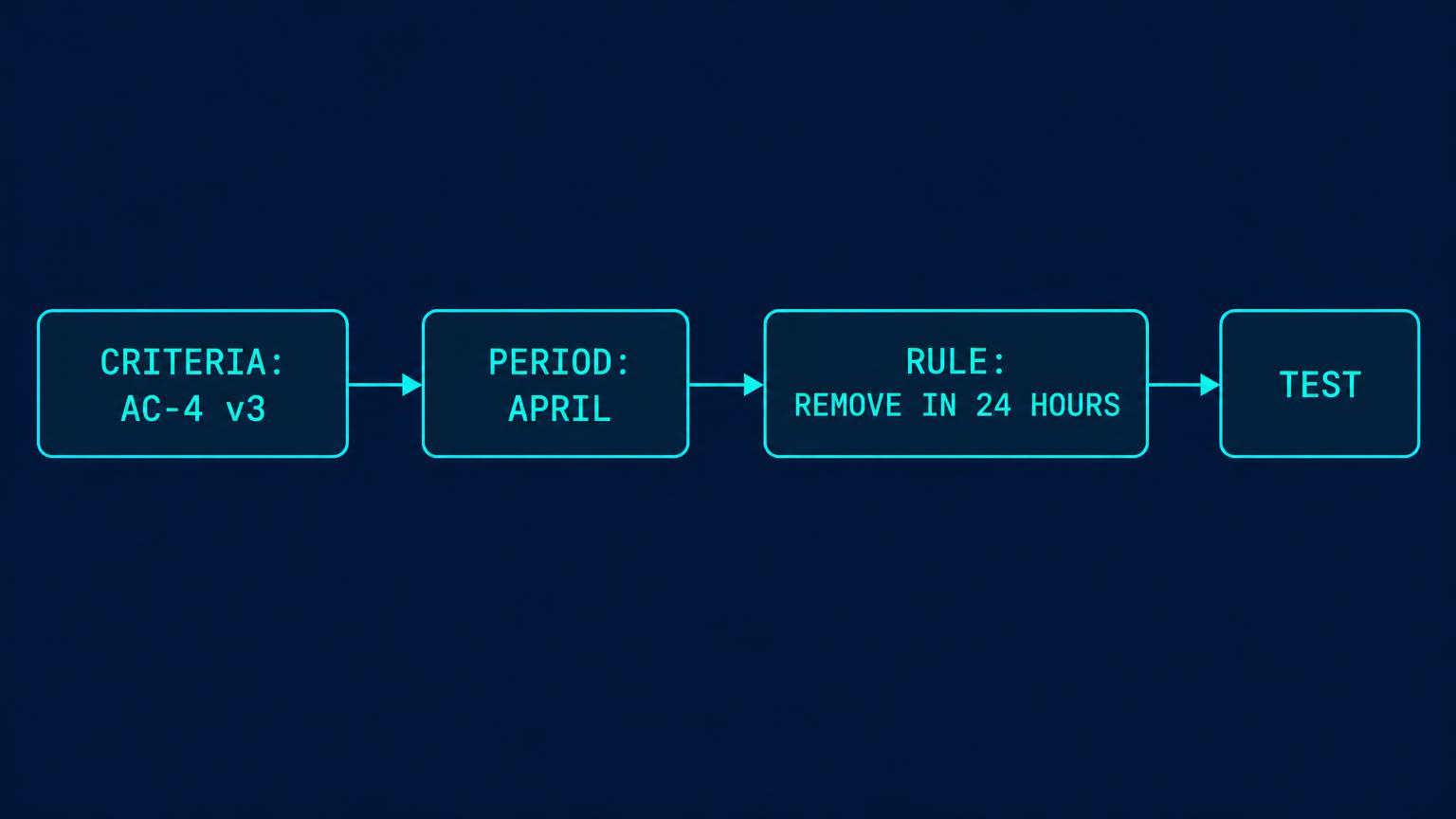 AC-4 version 3 connects April departures to a 24-hour access deadline.
