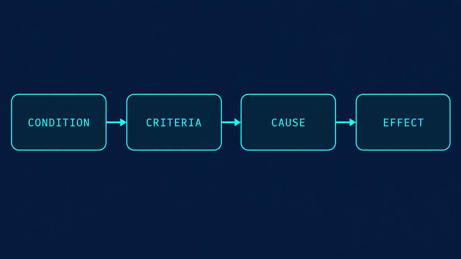 Condition, criteria, cause, and effect connect records to a supported finding.