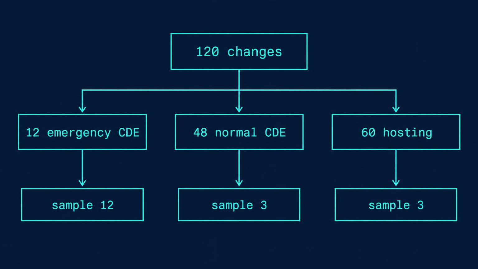 A population of 120 changes splits into 12 emergency CDE, 48 normal CDE and 60 hosting changes; sample counts are 12, 3 and 3.
