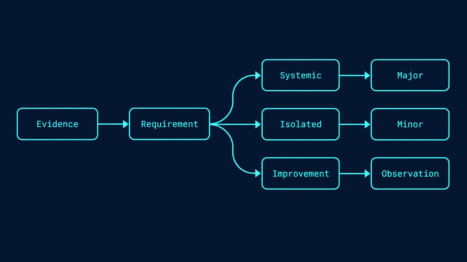 Evidence flows to a requirement test and then Major, Minor or Observation.