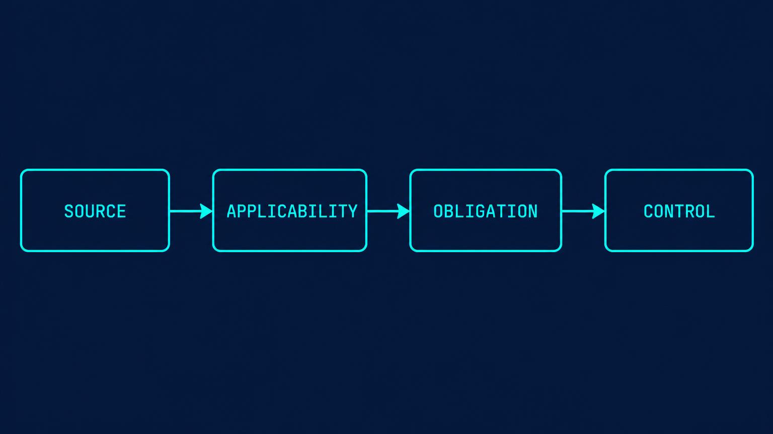 Sources feed applicability decisions, then owned obligations and controls