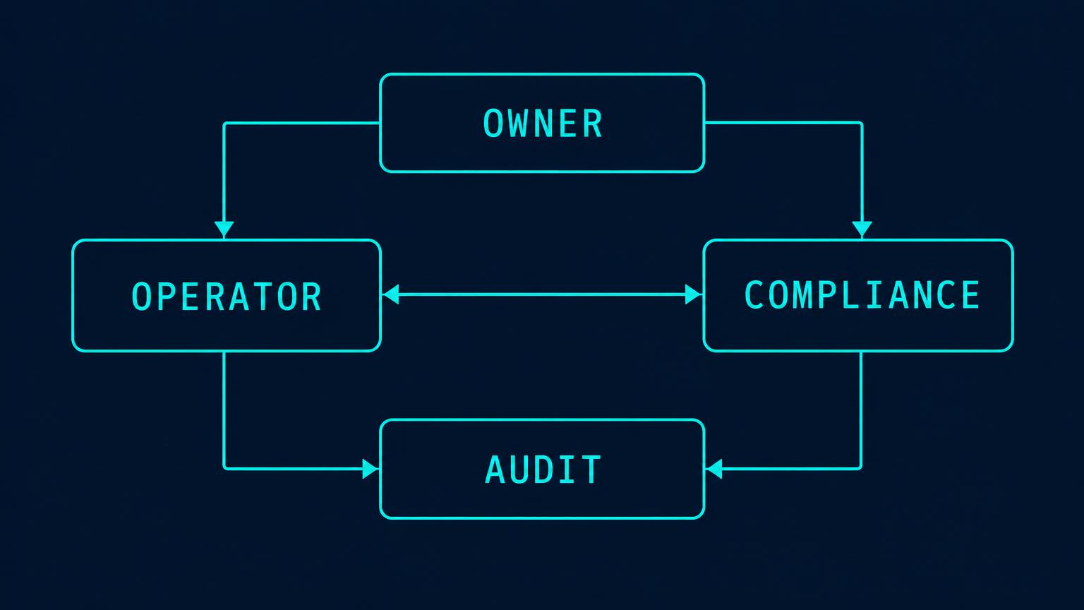 Business owner directs a control performer with compliance challenge and audit assurance
