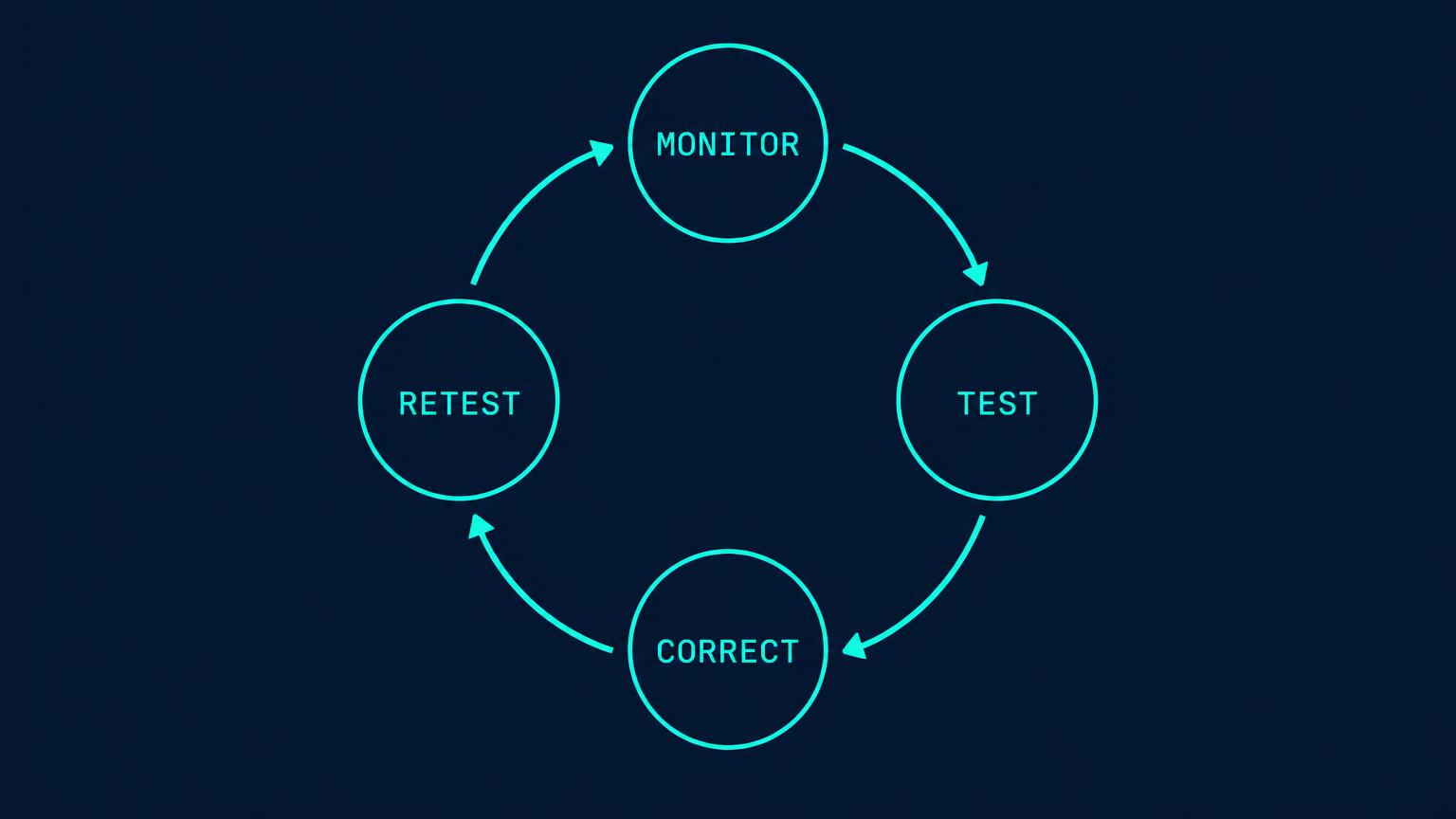 Monitoring exceptions and sampled tests feed corrective action and retesting