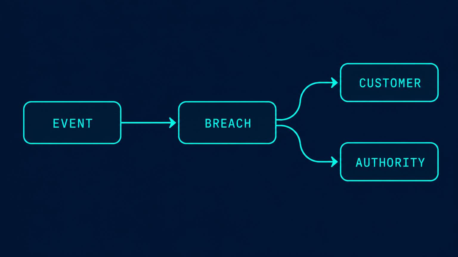 Event facts feed breach assessment and separate external reporting decisions
