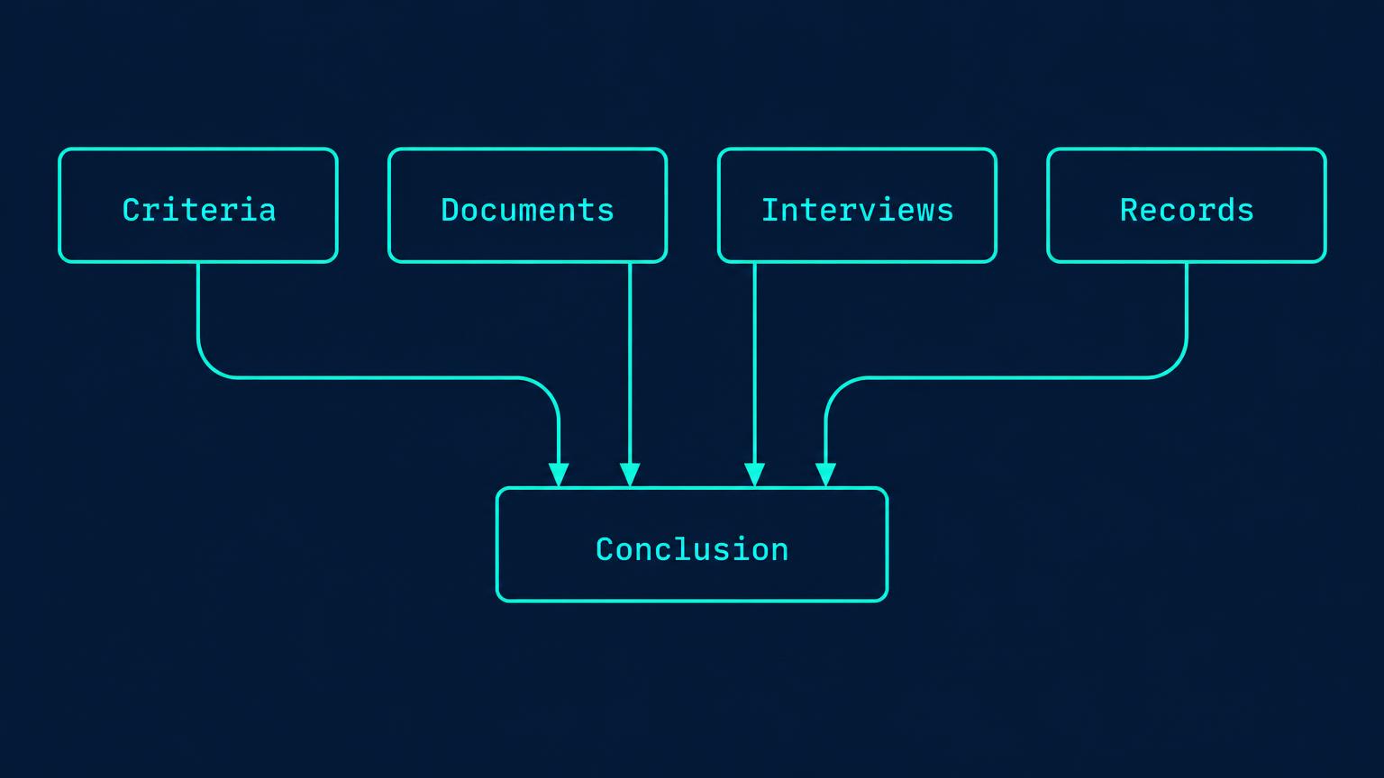 Criteria and controlled documents connect through interviews to corroborated records.