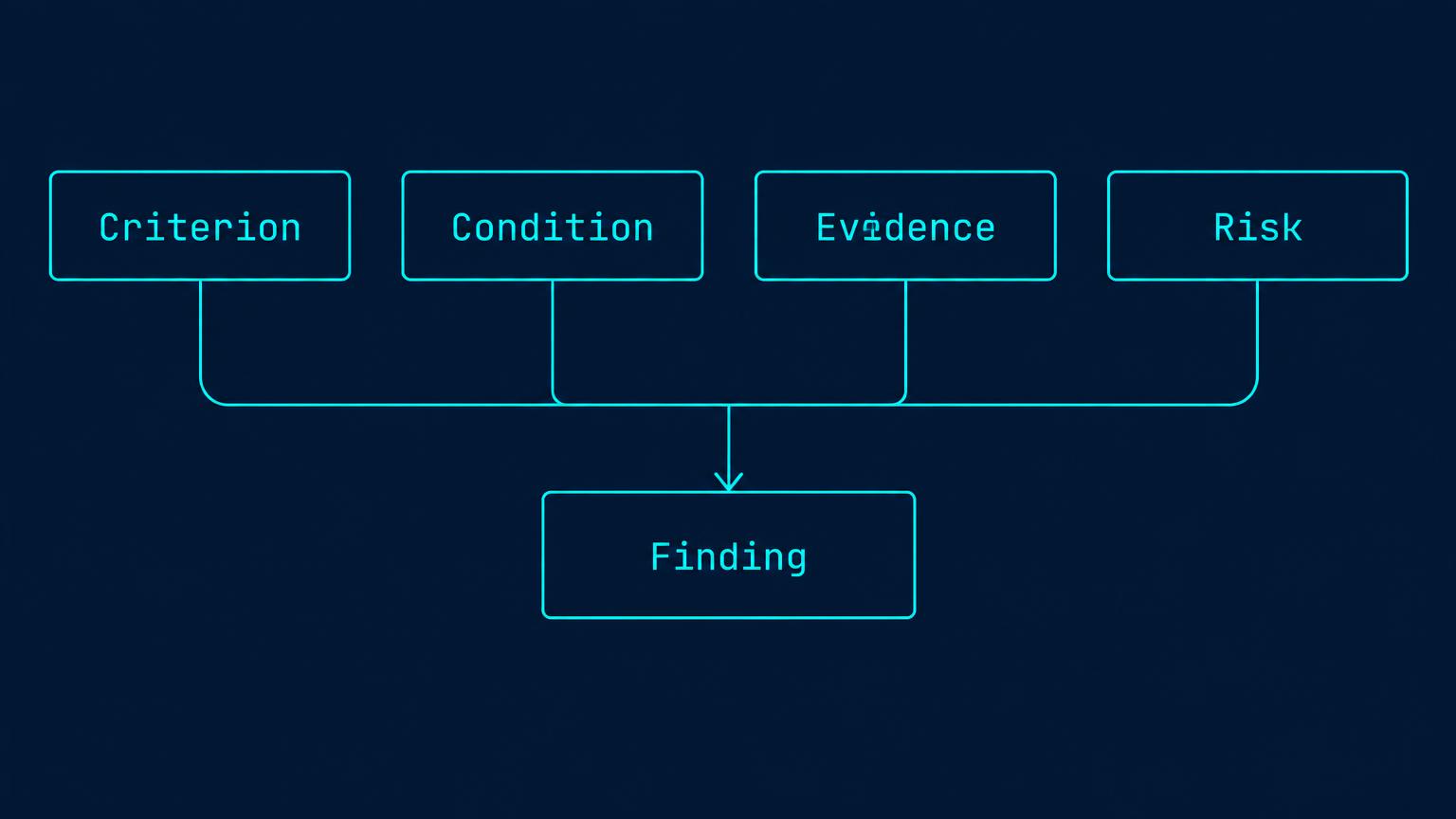 Criterion, condition, evidence and risk support a bounded classification.