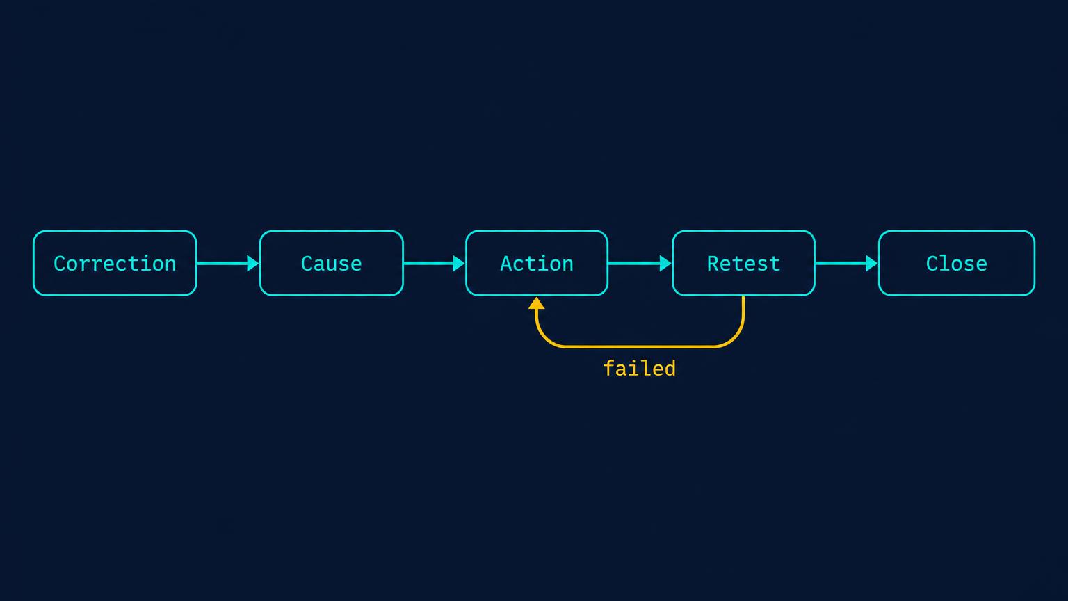Correction and corrective action feed independent effectiveness testing before closure.