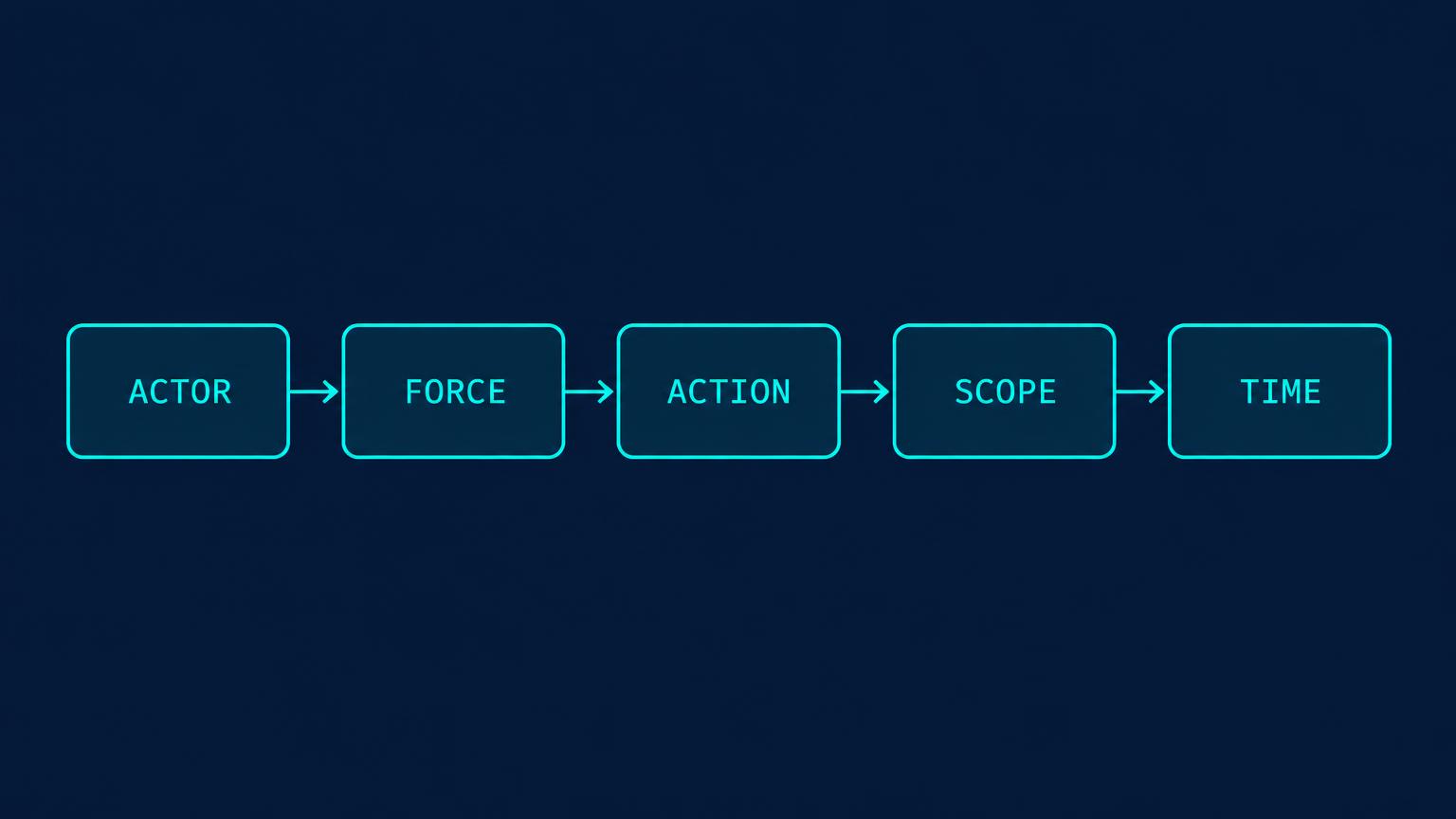 Read the words diagram showing the interpretation decision chain