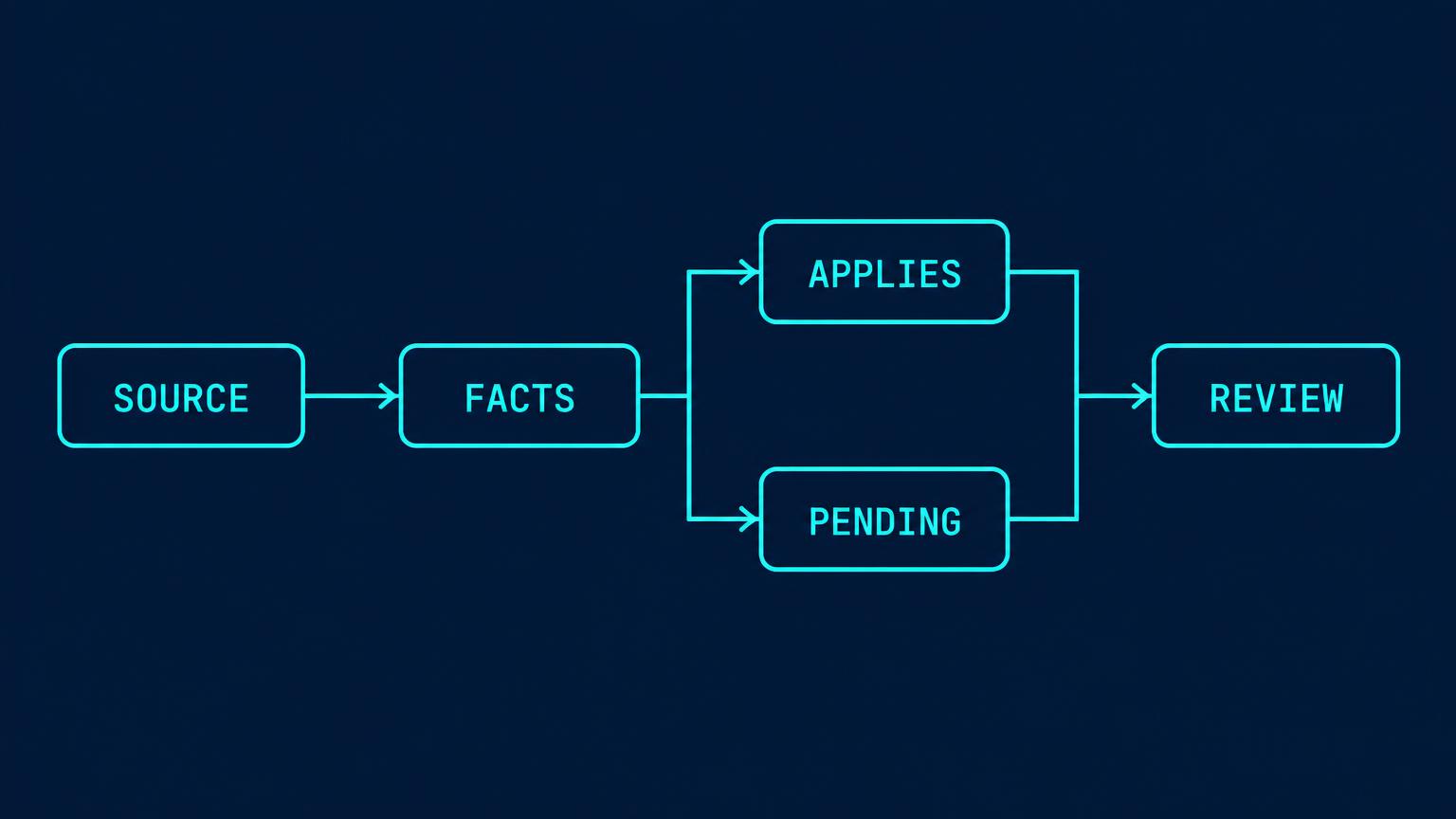 Check applicability diagram showing the interpretation decision chain