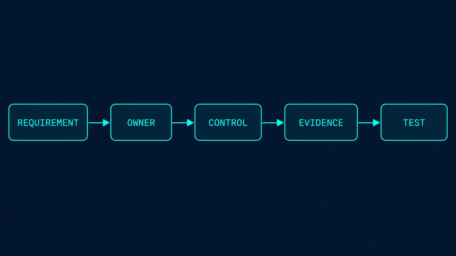 Build the control diagram showing the interpretation decision chain