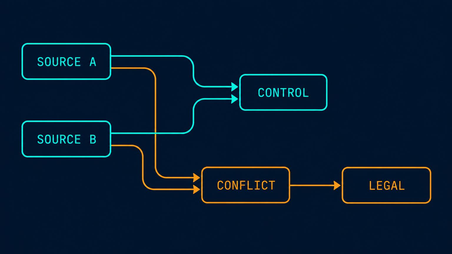 Resolve obligations diagram showing the interpretation decision chain