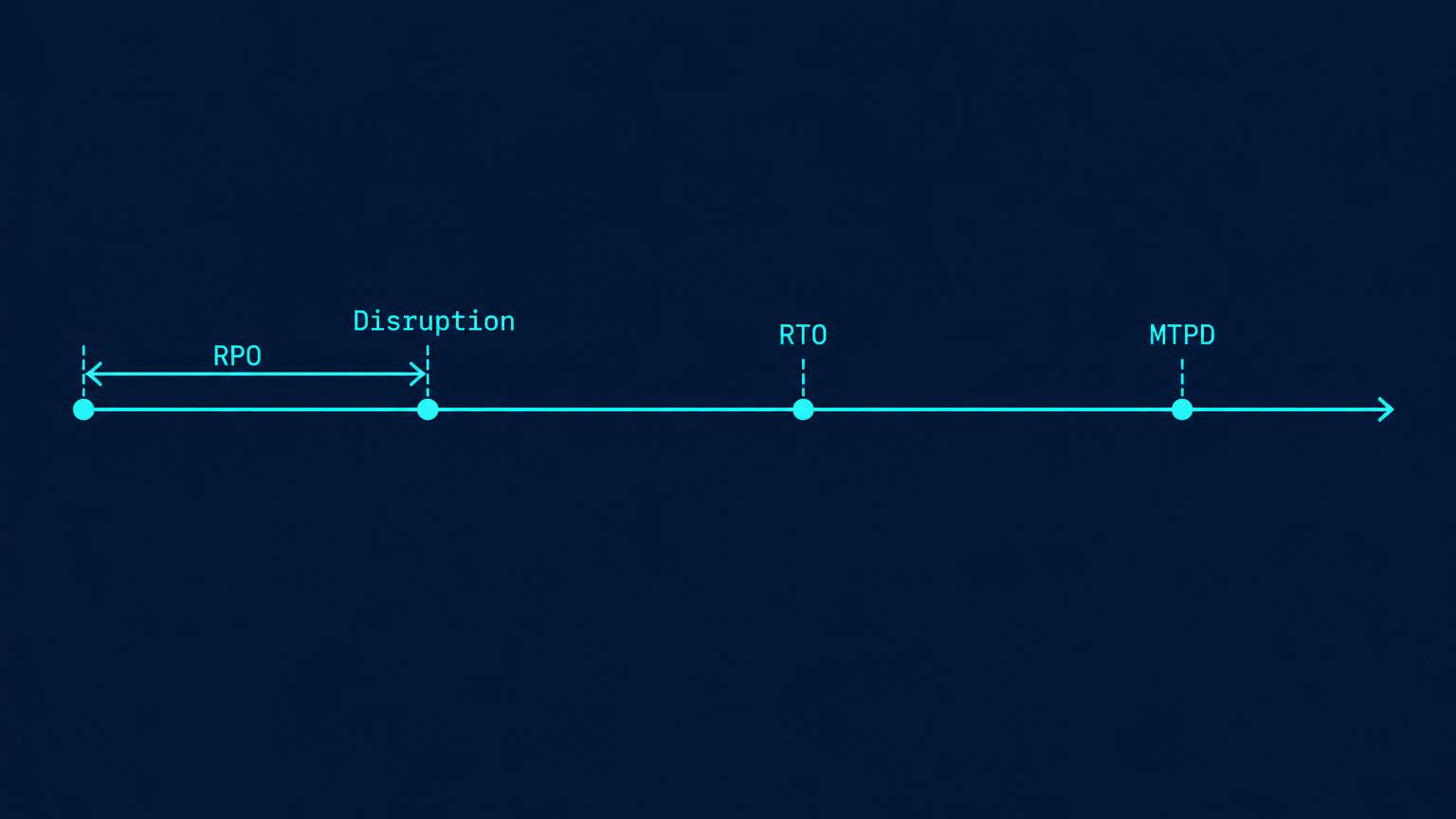 Impact over time sets recovery priorities and separate data loss targets.