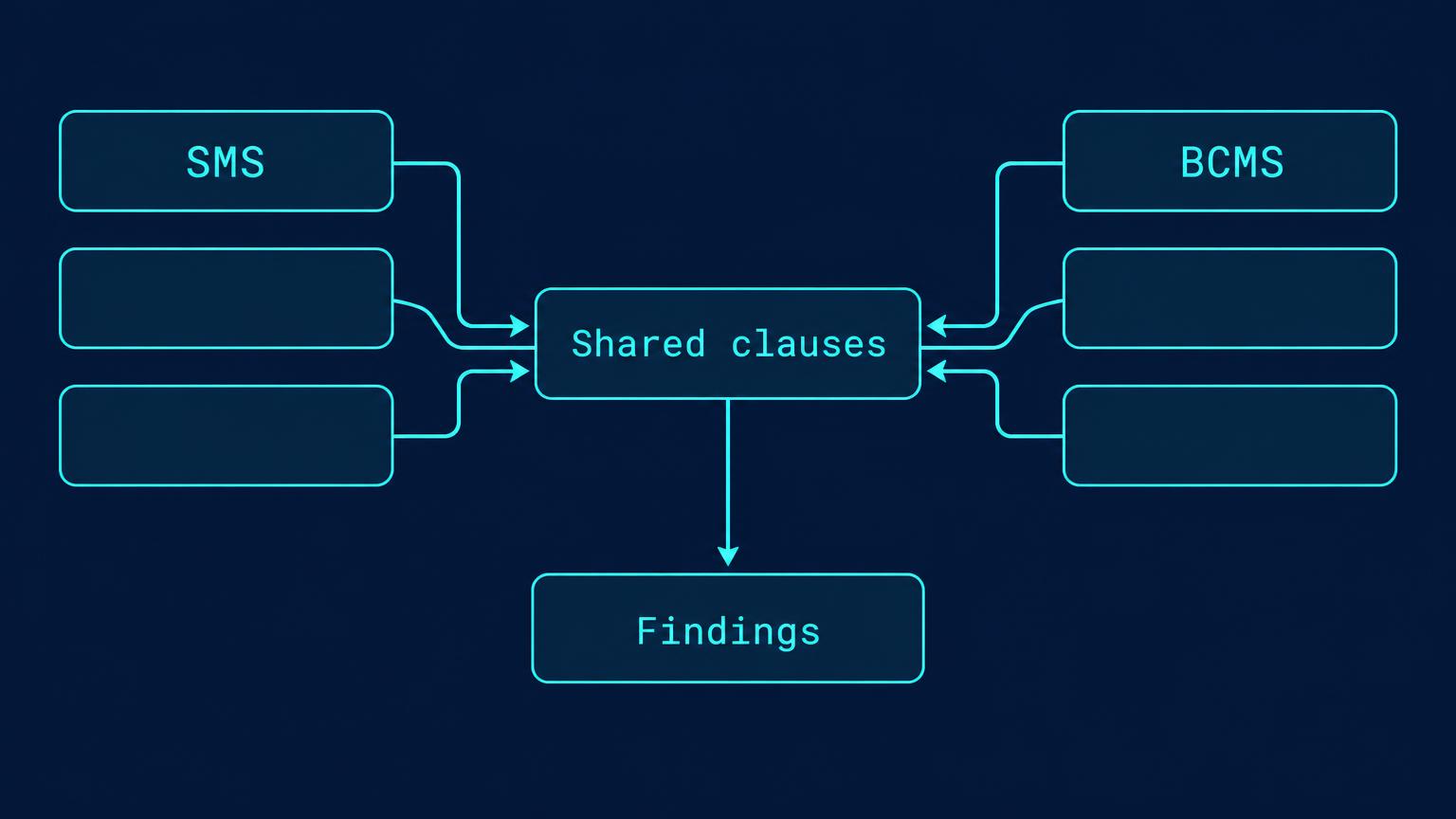 Shared clauses connect distinct service and continuity audit trails.