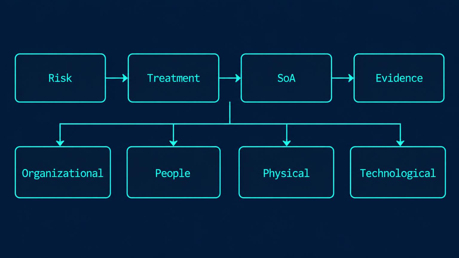 Risk to SoA trace diagram with labelled decision points and evidence links