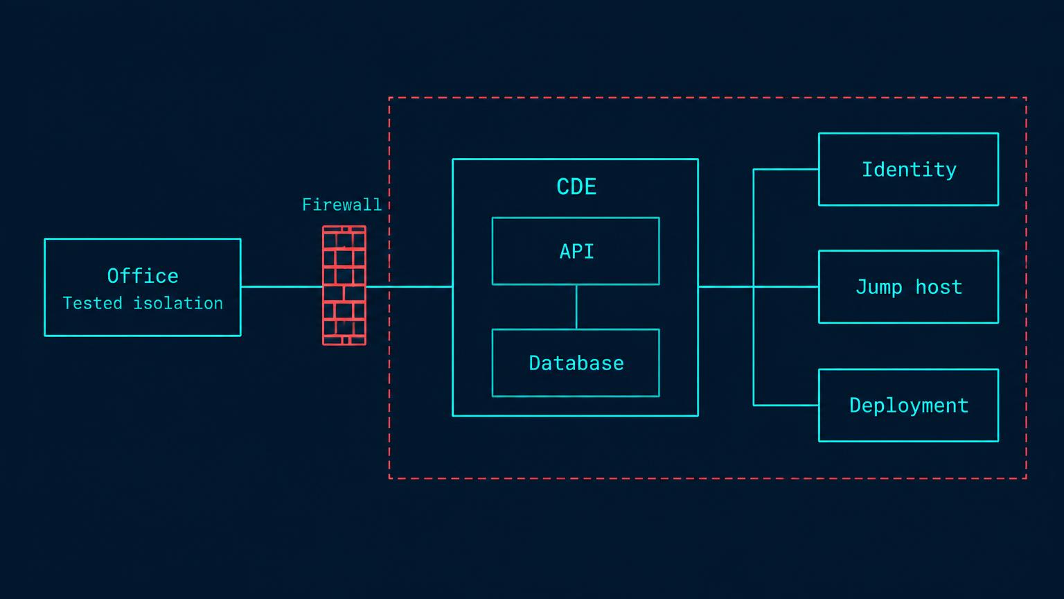 PCI boundary and dependencies diagram with labelled decision points and evidence links