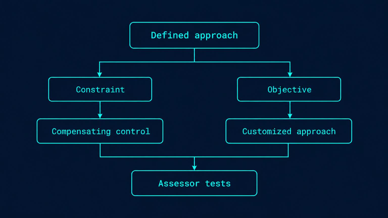 PCI assessment routes diagram with labelled decision points and evidence links