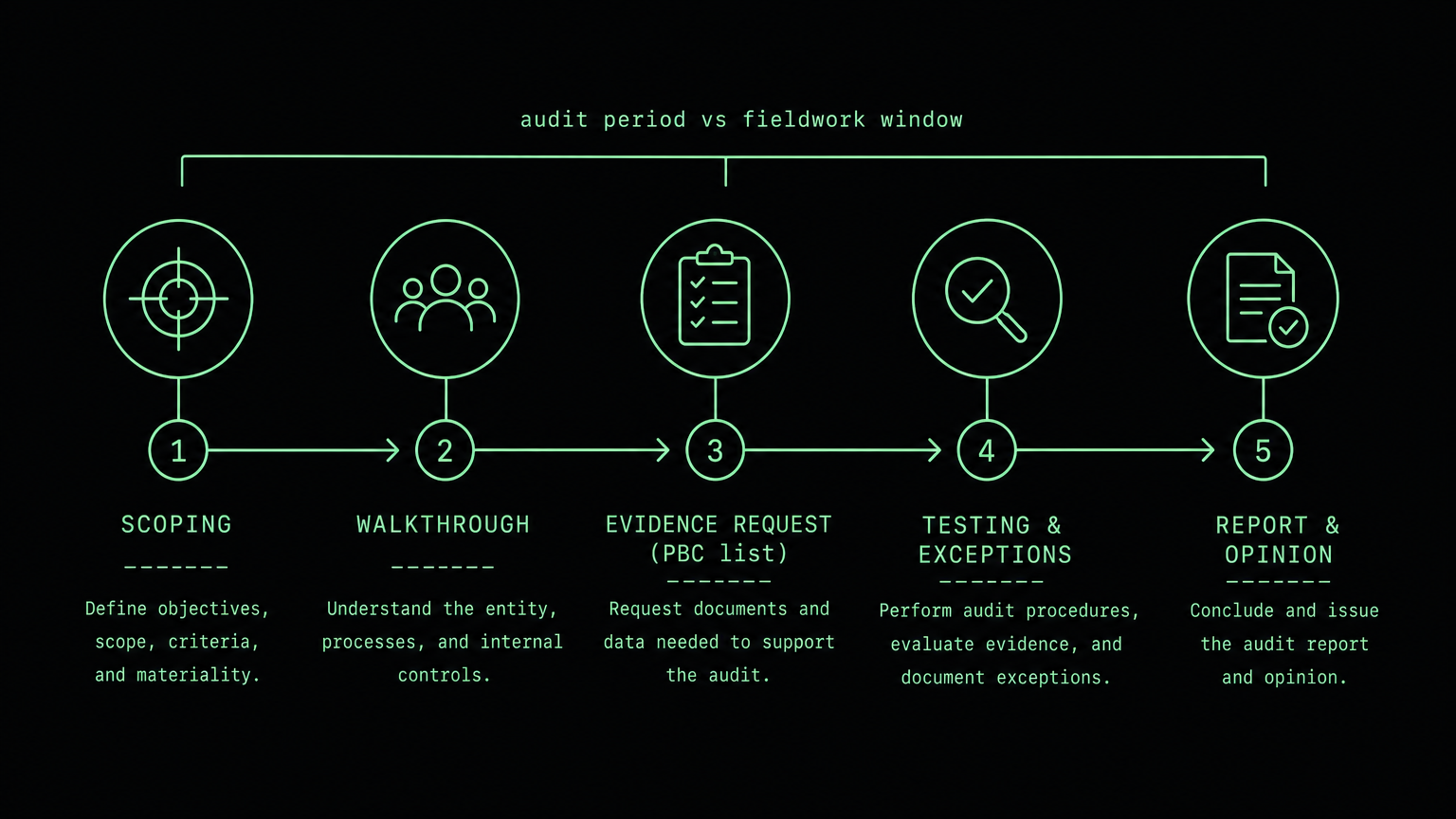 Five-stage audit timeline: scoping, walkthrough, evidence request or PBC list, testing and exceptions, report and opinion, with a bracket contrasting the audit period with the fieldwork window.
