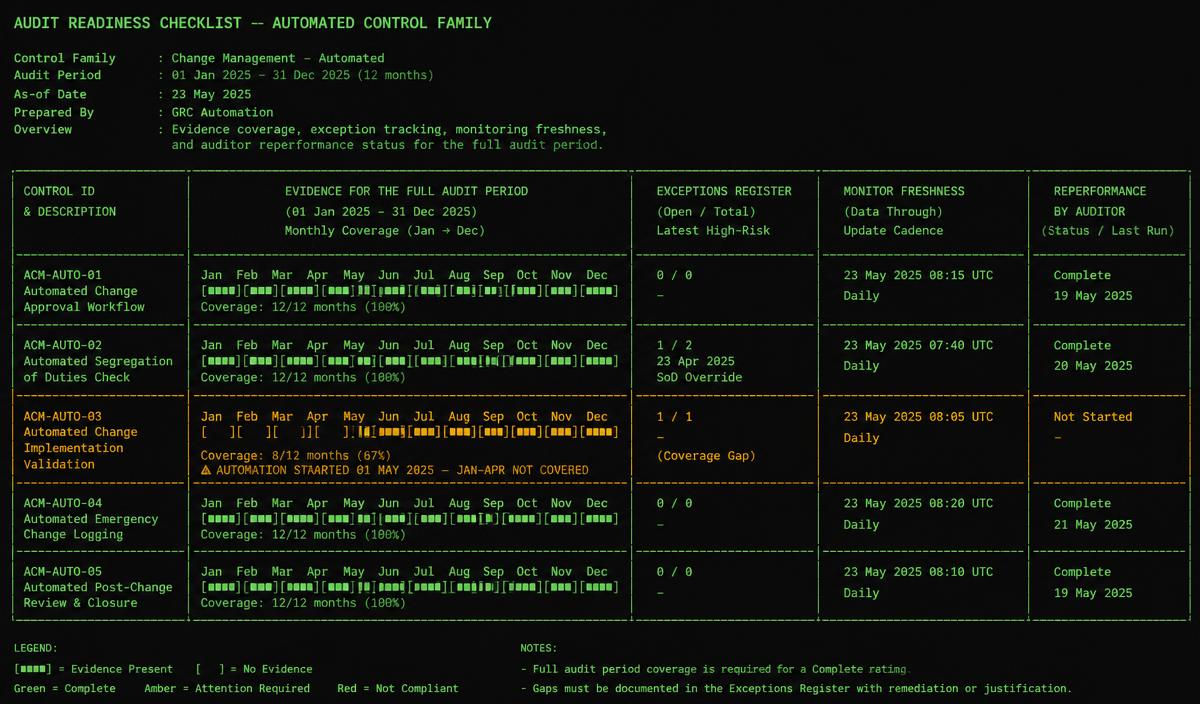 Audit readiness checklist by control showing monthly evidence coverage, exceptions, monitor freshness and auditor reperformance, with one control showing an uncovered first four months.