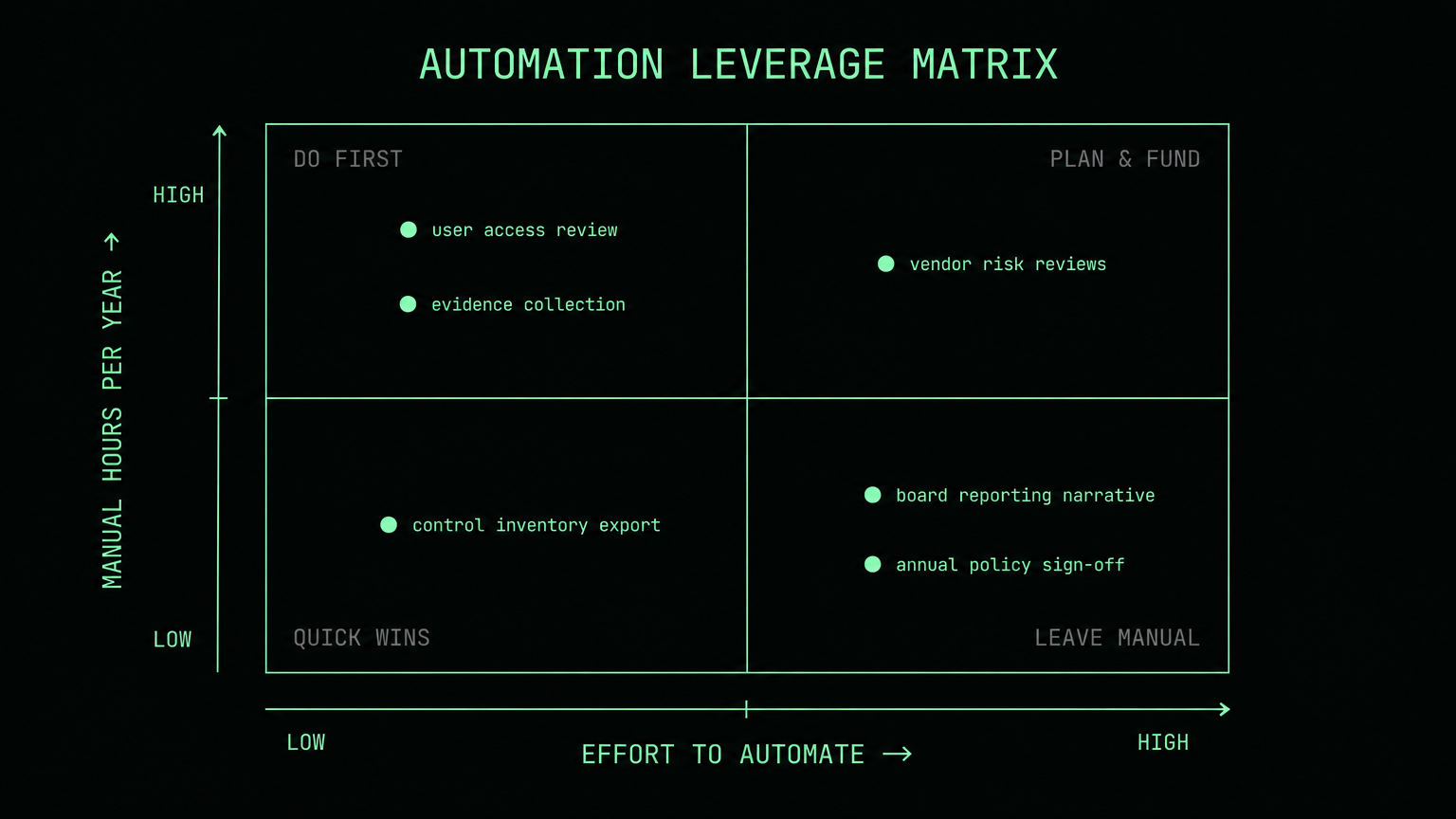 Two-by-two matrix of manual hours per year against effort to automate, with quadrants labelled do first, plan and fund, quick wins and leave manual.