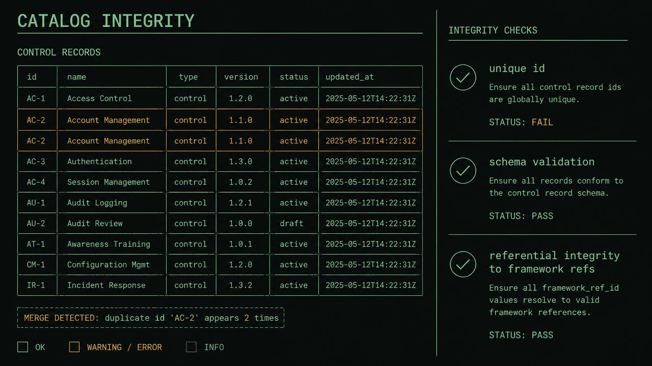 Table of control records with a duplicated AC-2 id highlighted after a merge, beside a panel of integrity checks for unique id, schema validation and referential integrity, one of them failing.