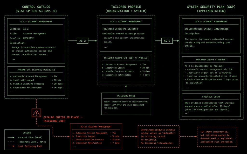 Control AC-2 flowing from a catalog through a tailored profile that sets parameter values into an SSP implementation statement, with a warning branch showing the catalog edited in place and the tailoring record lost.