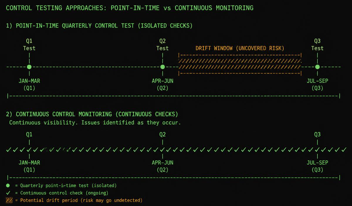 Timeline comparing three isolated quarterly control tests with an unbroken line of continuous checks, with a shaded drift window between quarterly tests.