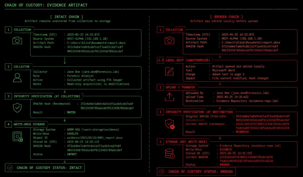 Intact chain of custody with matching hashes beside a broken chain where the artifact was edited locally, producing a hash mismatch.