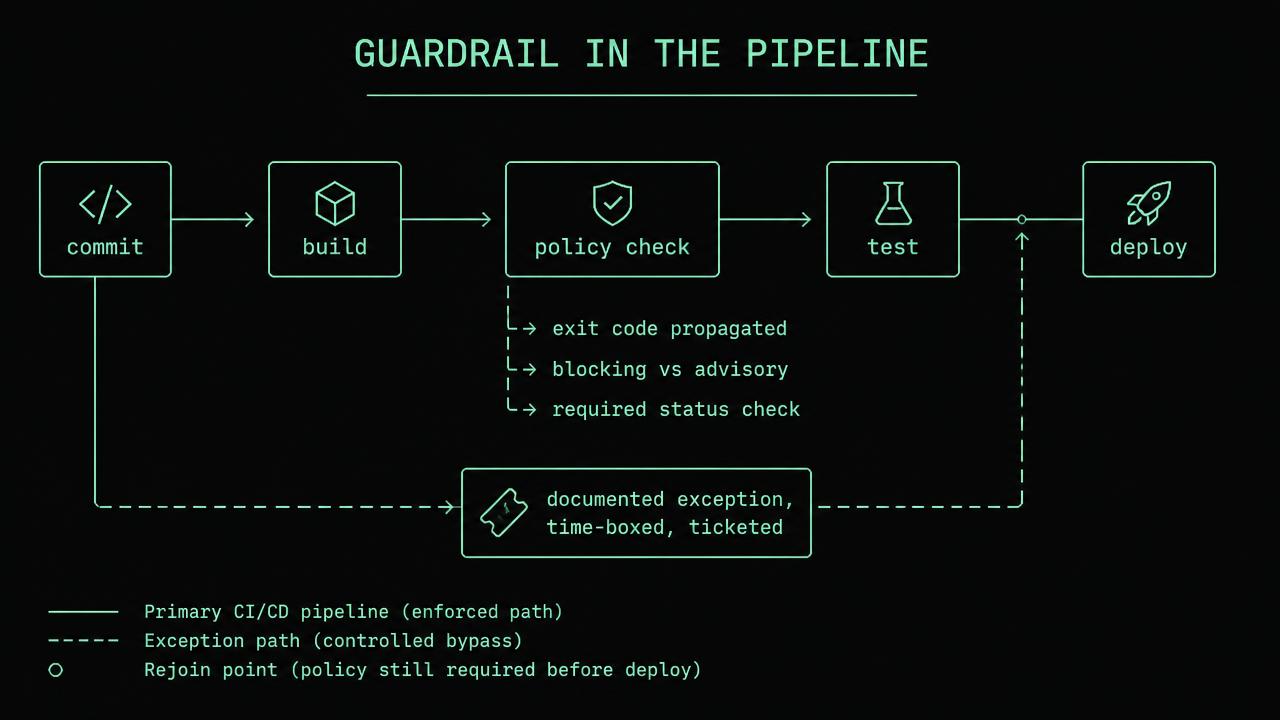 CI pipeline from commit through build, policy check, test and deploy, annotated with exit code propagation, blocking versus advisory and required status check, plus a documented exception bypass path.