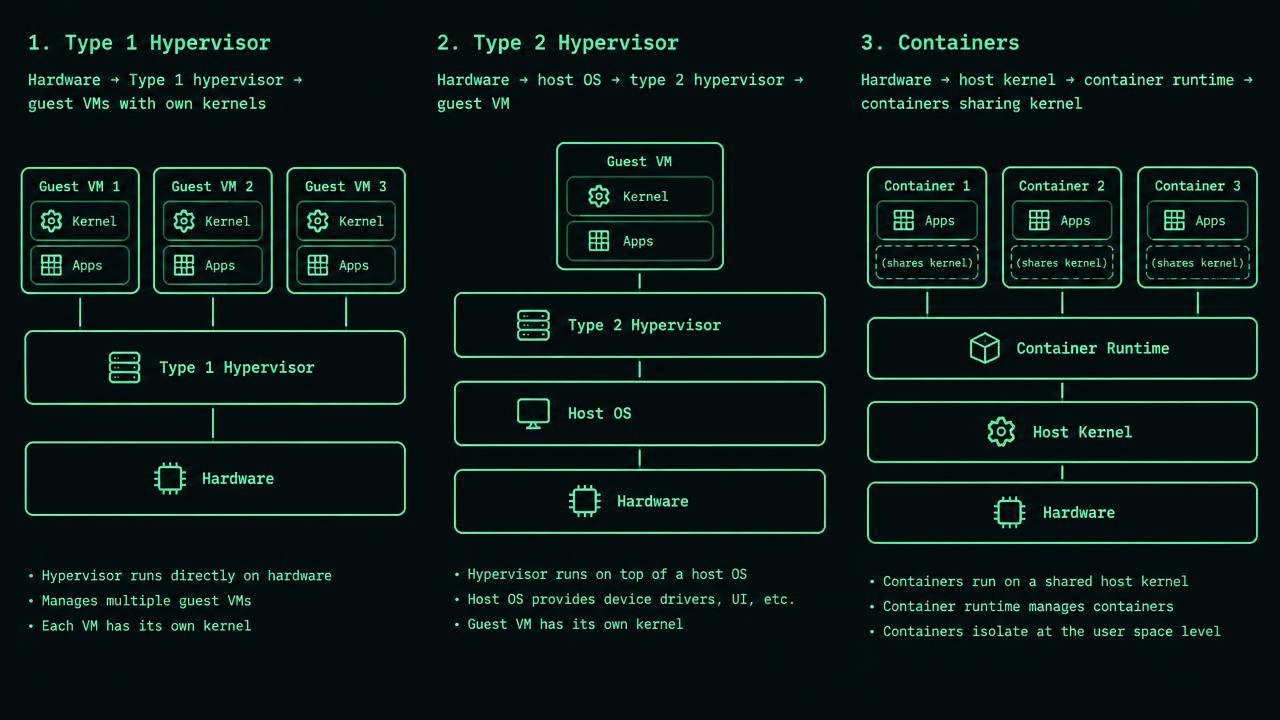 Three side-by-side stacks: hardware then type 1 hypervisor then two guests with separate kernels; hardware then host operating system then type 2 hypervisor then guest kernel; hardware then host kernel then two isolated container processes. Dashed lines mark guest-kernel and shared-kernel boundaries.