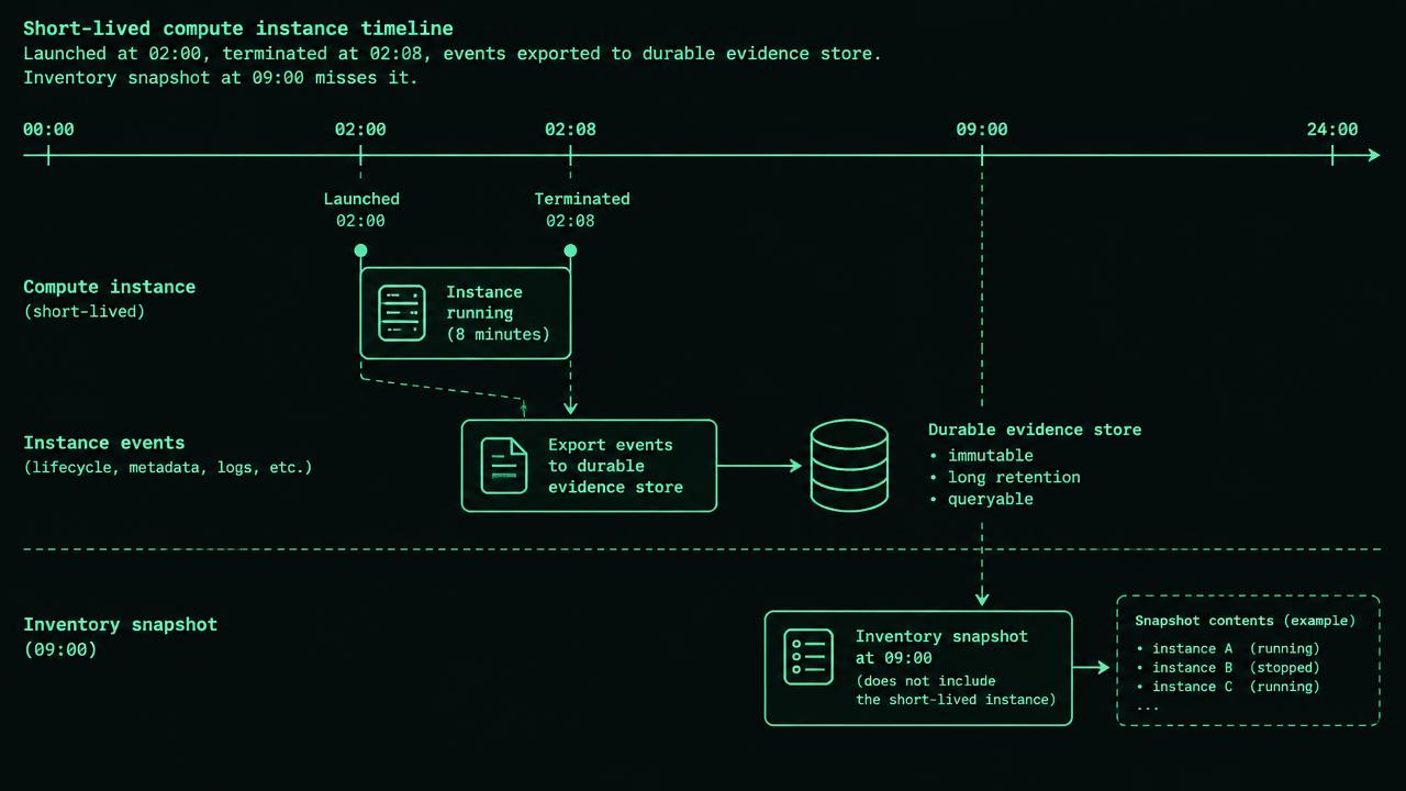 Horizontal UTC timeline shows worker-17 launch at 02:00 with image D7, request at 02:06, and termination at 02:08. Three arrows export events to an external ninety-day evidence store. A 09:00 inventory box excludes worker-17; a join arrow connects D7 to its approval record.
