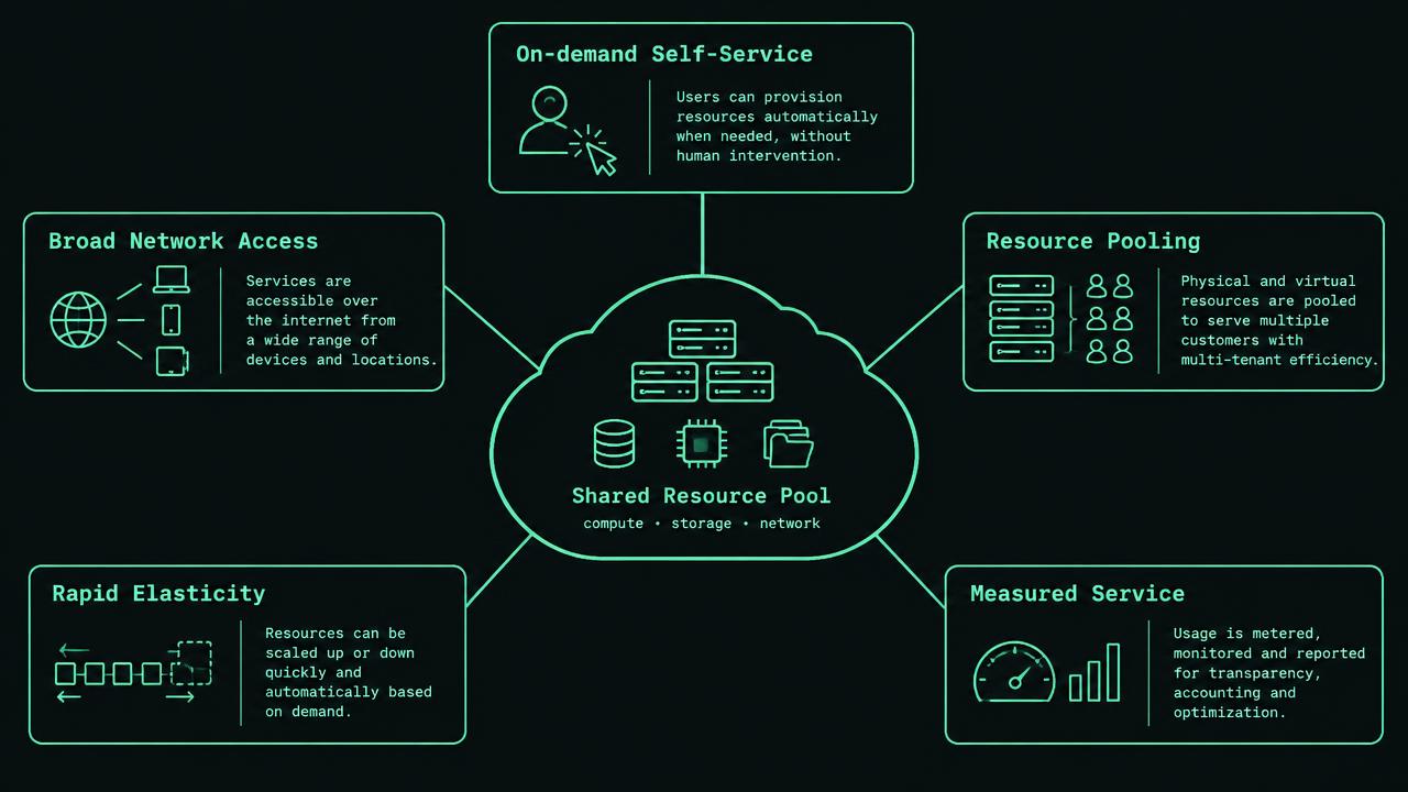 Five labelled boxes surround a consumer portal: on-demand self-service, broad network access, resource pooling, rapid elasticity, and measured service. Arrows lead to a shared resource pool, a capacity timeline rising from 4 to 20 workers and returning to 4, and a meter reading 640 worker-hours.