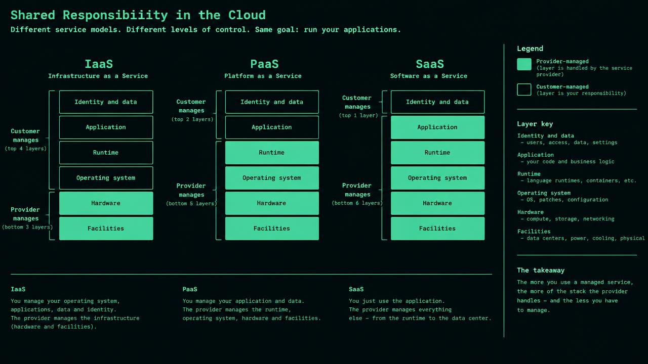 Three columns labelled IaaS, PaaS and SaaS contain layers for facilities, hosts, guest operating system, runtime, application, tenant access and data handling. Provider shading extends upward through runtime in PaaS and application in SaaS; customer shading remains on tenant access and data handling in every column.