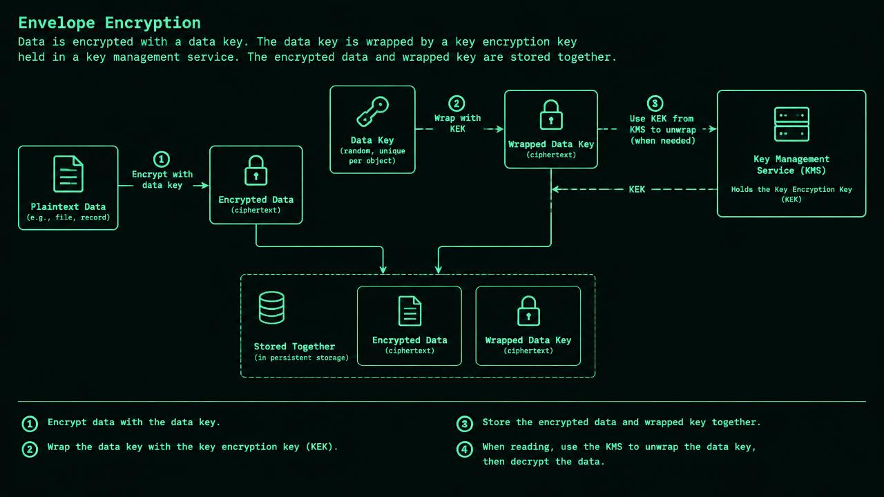 Diagram with an export payload entering an encryption box alongside a 256-bit data key. A key management service wraps that data key using key version 7. Arrows send ciphertext, wrapped data key, nonce, and key identifier to object storage; a separate authorized unwrap arrow returns to the reader.