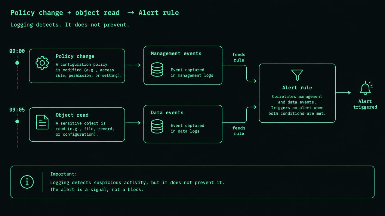 A timeline shows a policy change at 09:00 entering a management-event stream and an object read at 09:05 entering a separate data-event stream. Both feed a separately administered archive labelled 90 days minimum. A synthetic-read probe checks delivery; a barred workload deletion arrow shows retention protection.