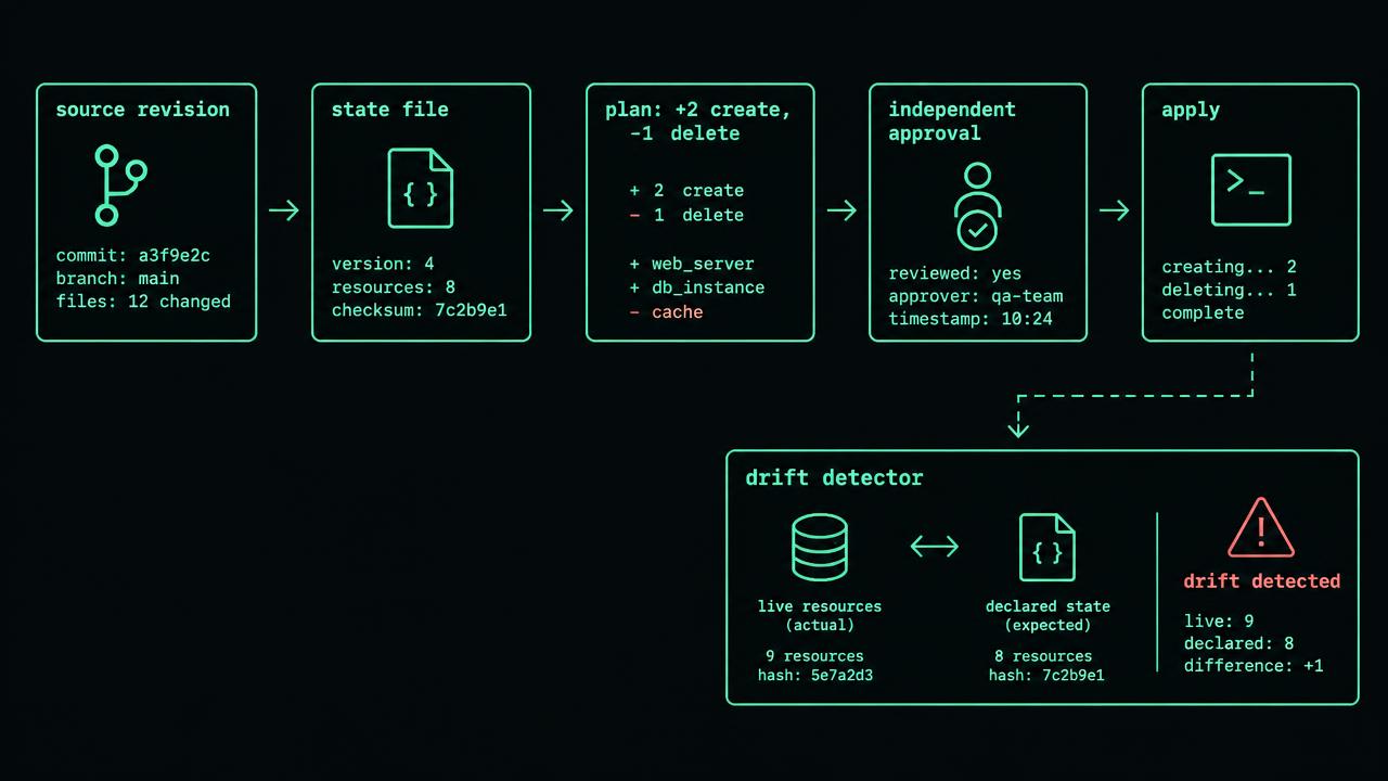 Five boxes show source revision R42, refreshed state generation 18, plan P7 with one create and zero deletes, independent approval bound to digest, and apply receipt. Arrows connect calculation to execution; a separate live public rule comparison branches to a drift incident, not automatic acceptance.
