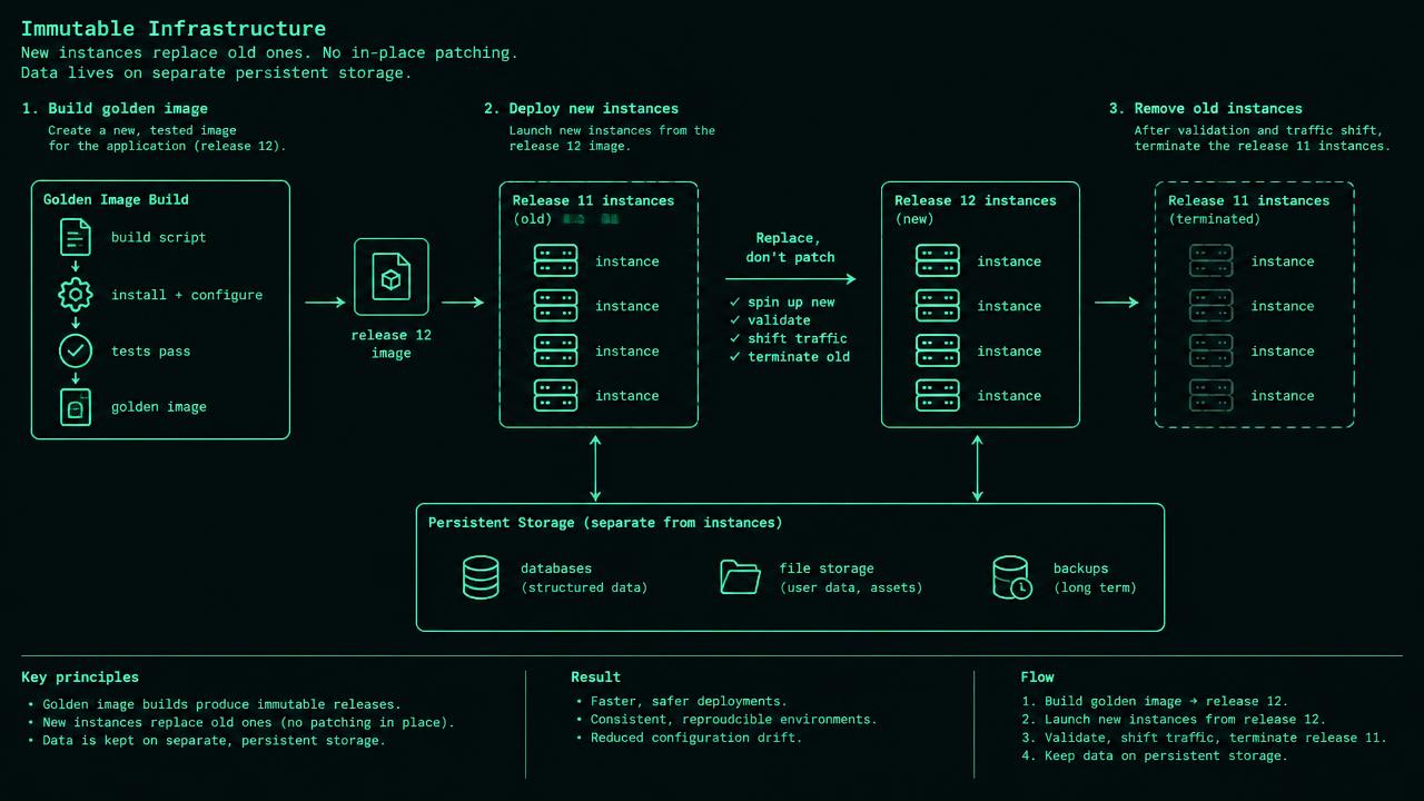 A build box produces scanned image release 12 with a pinned digest. Two parallel groups contain three release-11 instances and three release-12 instances. Health checks gate a traffic arrow moving between groups. Both connect to external durable storage; a warning marks schema changes as outside image rollback.