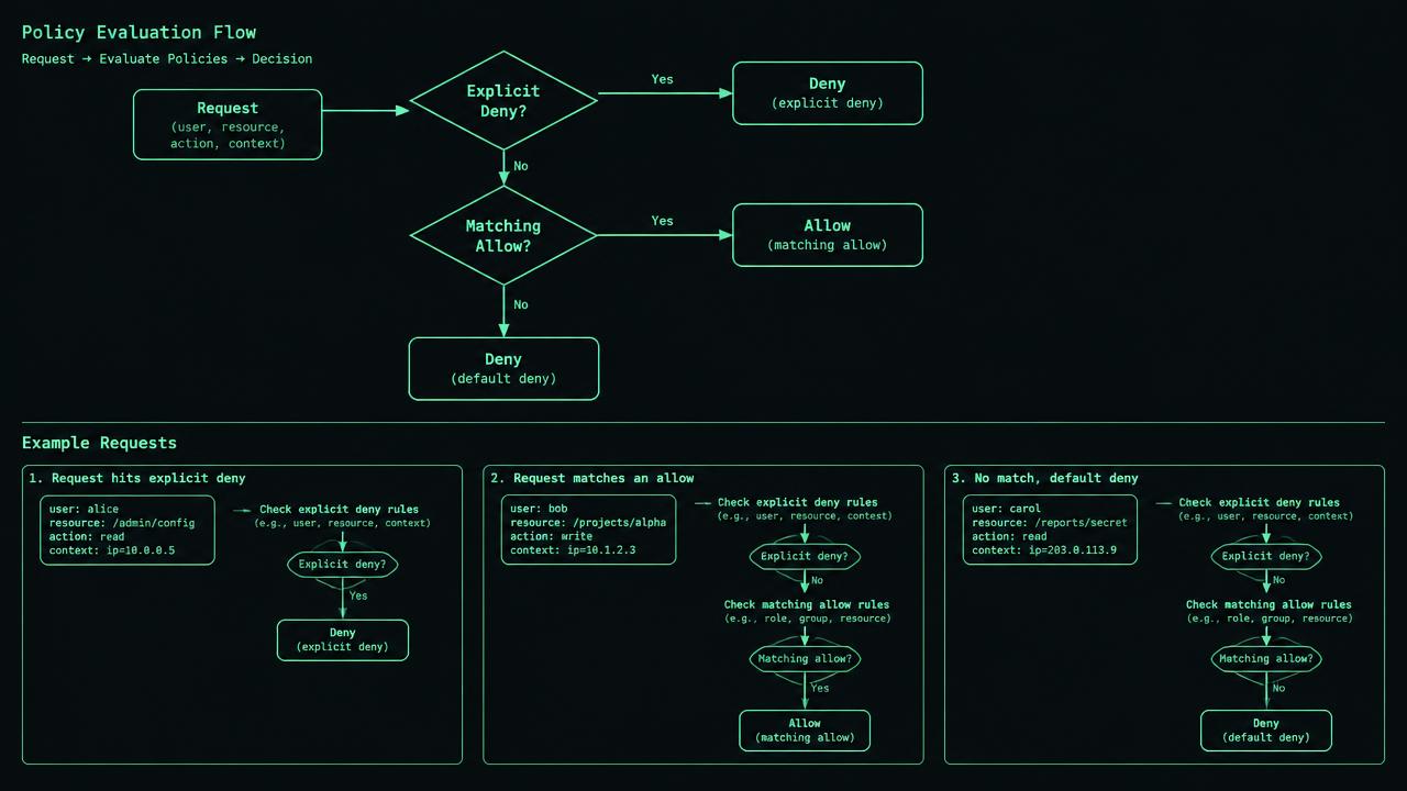 Dark diagram shows three request rows entering a policy evaluator: invoice read matches allow and succeeds; invoice delete matches allow plus explicit deny and fails; payroll read matches no allow and fails. Arrows label default deny and explicit deny precedence; statement order is crossed out.