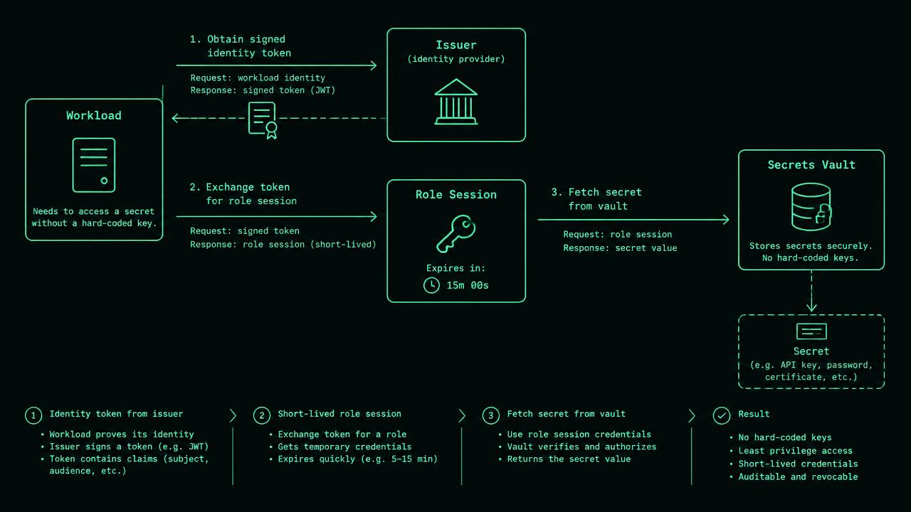 Five boxes connect a billing workload, identity issuer, token validator, role session and invoice storage. Validator labels show issuer, audience, subject and expiry checks. Session arrow is marked 15 minutes and read only. A separate branch leads to a secret manager for one legacy password, with retrieval and rotation logs.