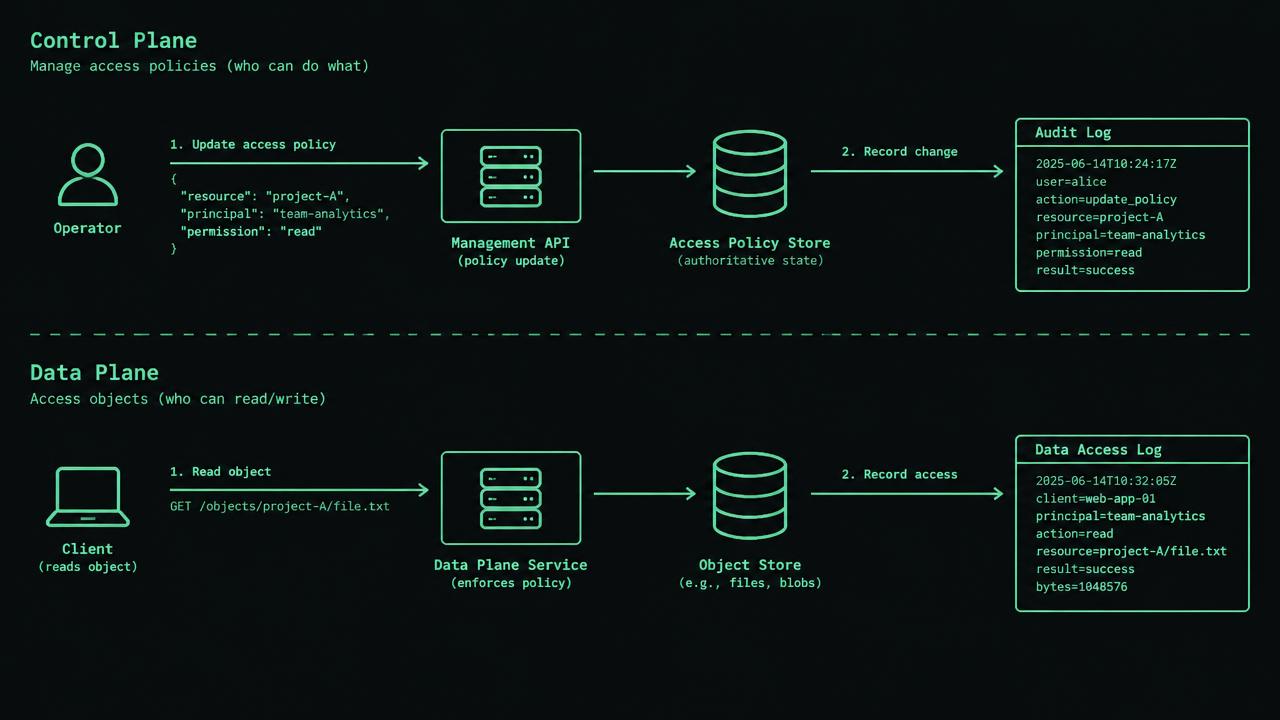 Two lanes show an operator changing a storage access policy through a management API and a client reading object patient-export through a data API. Separate control-plane and data-plane event boxes converge on a timeline labelled actor, resource, request identifier, event time and ingestion time.