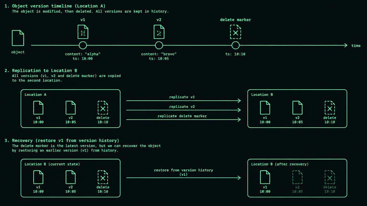 A timeline shows object version v1 at 09:00, v2 at 10:00, and a delete marker at 11:00. Replication arrows carry all three events to another location. A separate recovery arrow selects v1, while lifecycle arrows mark current-object transition and historical-version expiry as distinct actions.