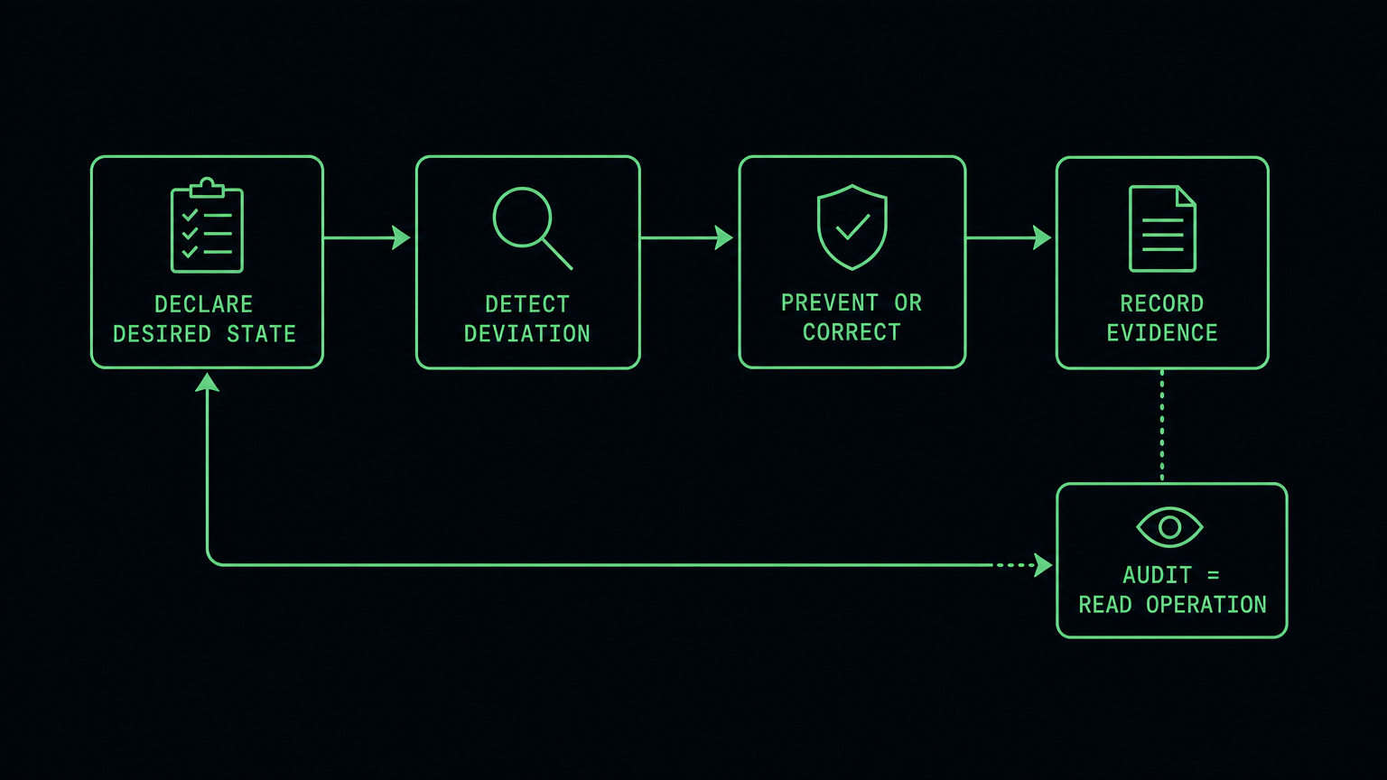 A loop diagram: declare desired state, detect deviation, prevent or correct, record evidence, feeding back to desired state, with audit shown as a read operation.